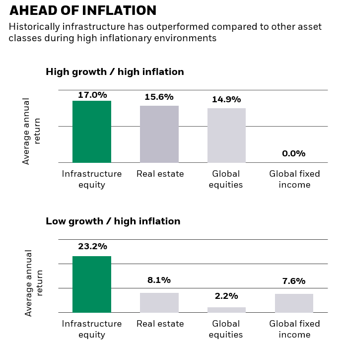 Infrastructure and inflation