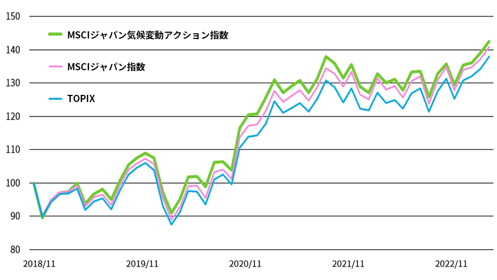 図表3：対象ベンチマークとMSCIジャパン指数、TOPIXの推移