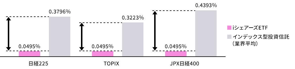 図2：主な日本株のETFとインデックス型投資信託の信託報酬率の比較