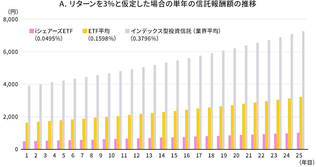 図3：主な日本株のインデックス型投資信託とETFの信託報酬額の比較