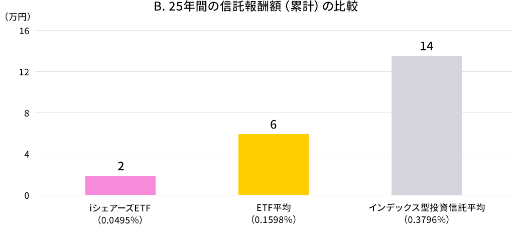 図3：主な日本株のインデックス型投資信託とETFの信託報酬額の比較（100万円を年率3％で25年間運用した場合の試算に基づく）