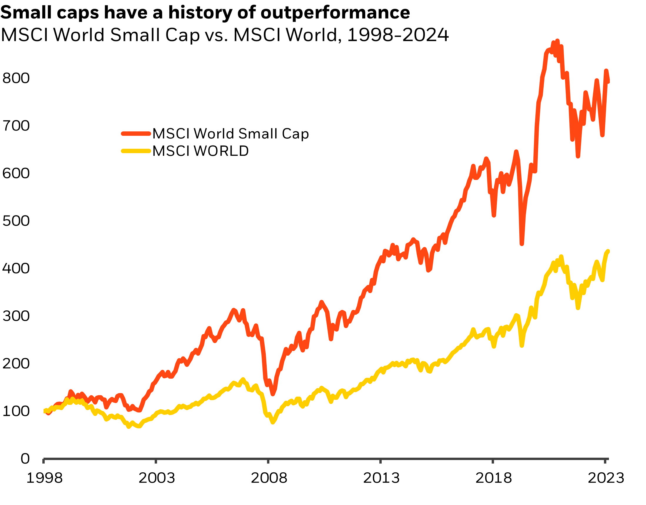 MSCI World Small Cap vs. MSCI World, 1998-2024