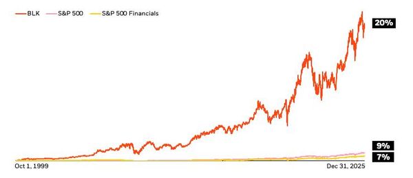Graph comparing BlackRock's total compounded annual return since its IPO at 20% with 9% for the S&P 500 and 7% for the financials industry.