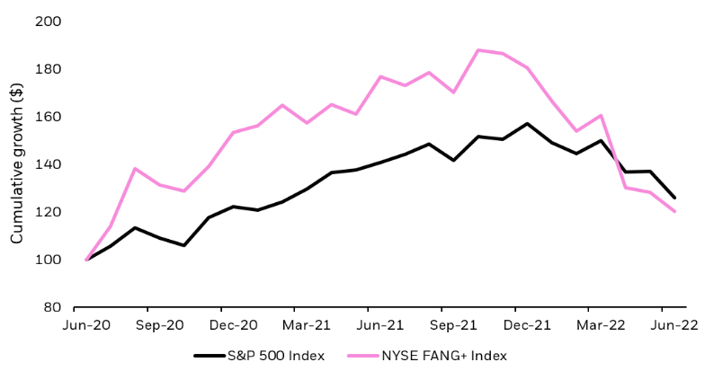 Chart : FAANG stocks vs. S&P 500: Once hot names underperform in first half of 2022
