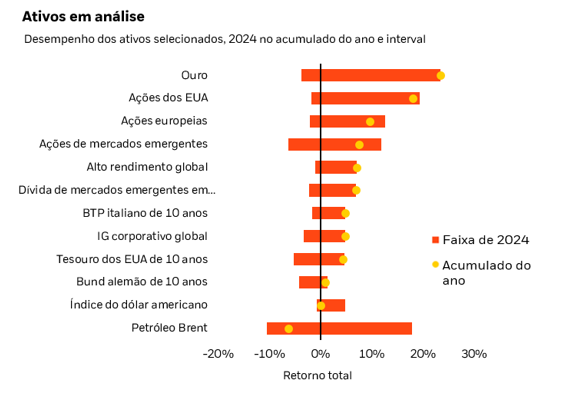 O gráfico mostra que o ouro é o ativo de melhor desempenho no acumulado do ano entre um grupo selecionado de ativos, enquanto o petróleo Brent é o pior.