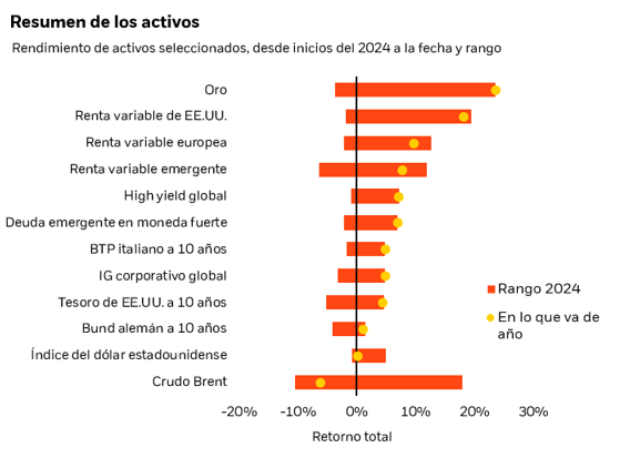 El gráfico muestra que, entre un grupo selecto de activos, el oro es el activo con mejor desempeño en lo que va de año, mientras que el crudo Brent ha sido el de peor desempeño.