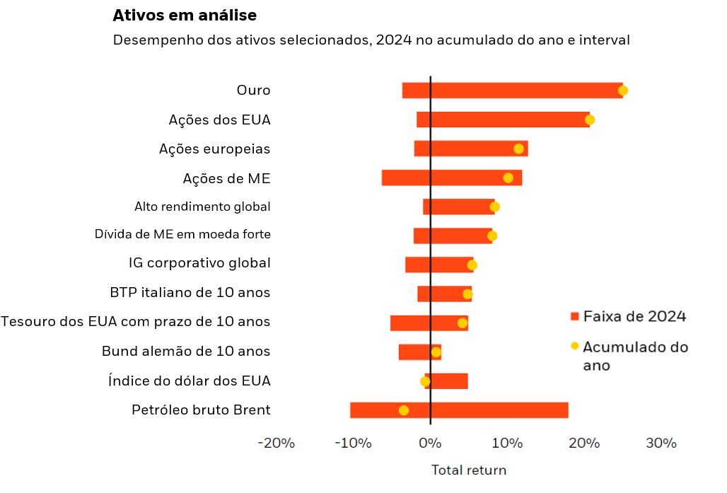 O gráfico mostra que o ouro é o ativo de melhor desempenho no acumulado do ano entre um grupo selecionado de ativos, enquanto o petróleo Brent é o pior.