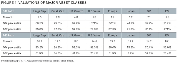 Asset Classes Valuation