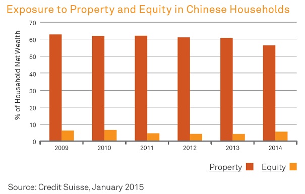 China's Property and Equity Exposure