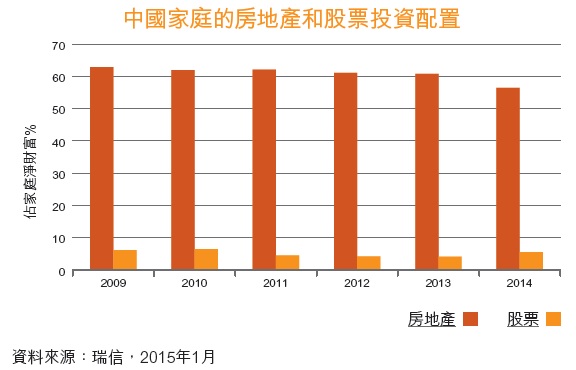 中國地產及股票配置