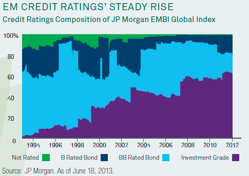 Emerging Markets Credit Ratings' Steady Rise