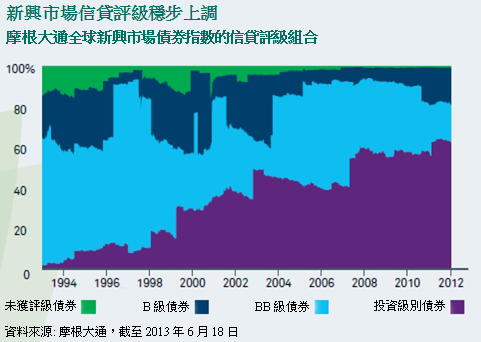 新興市場信貸評級穩步上調