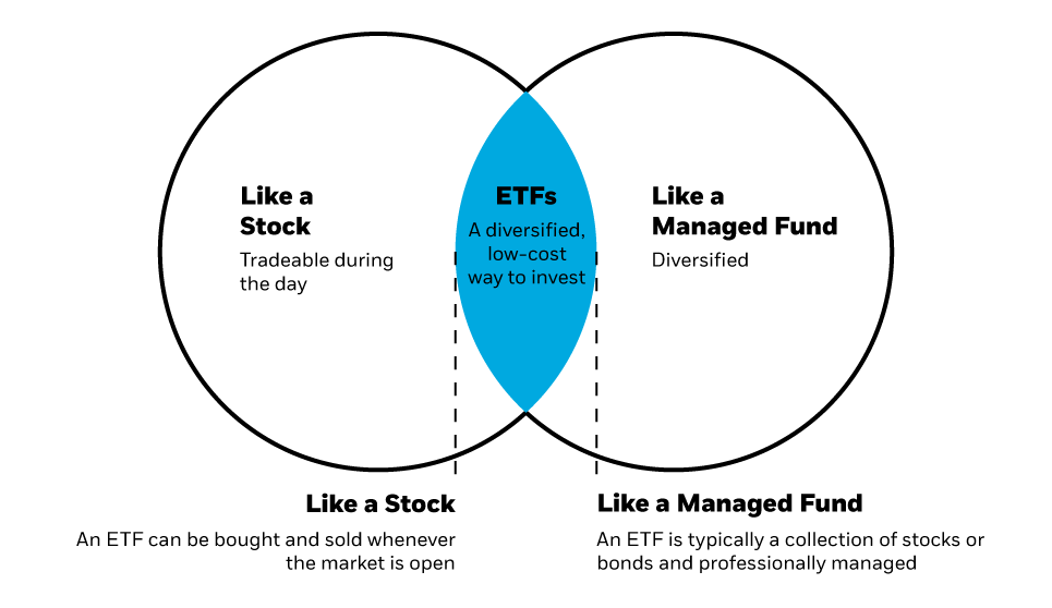 How do ETFs compare to managed funds?