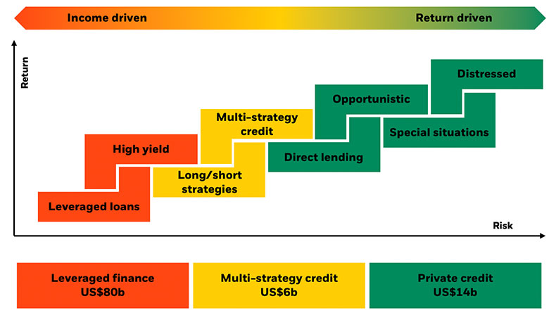 Blackrock Credit Strategies Fund