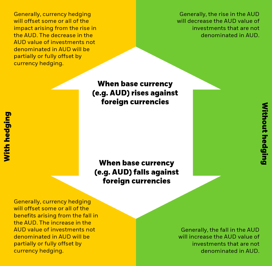 Effectiveness of hedging under different currencies scenarios