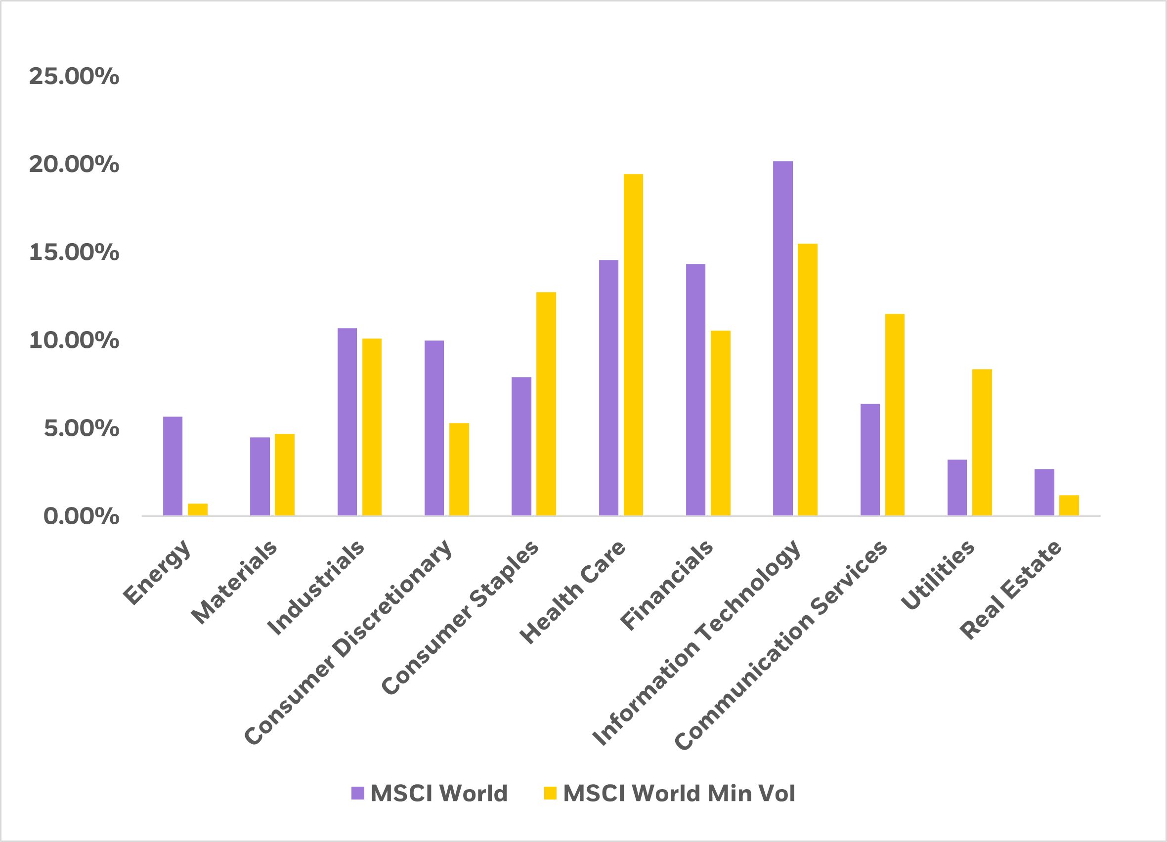 Bar chart that compares sector weights between the MSCI World Minimum Volatility Index and MSCI World Index