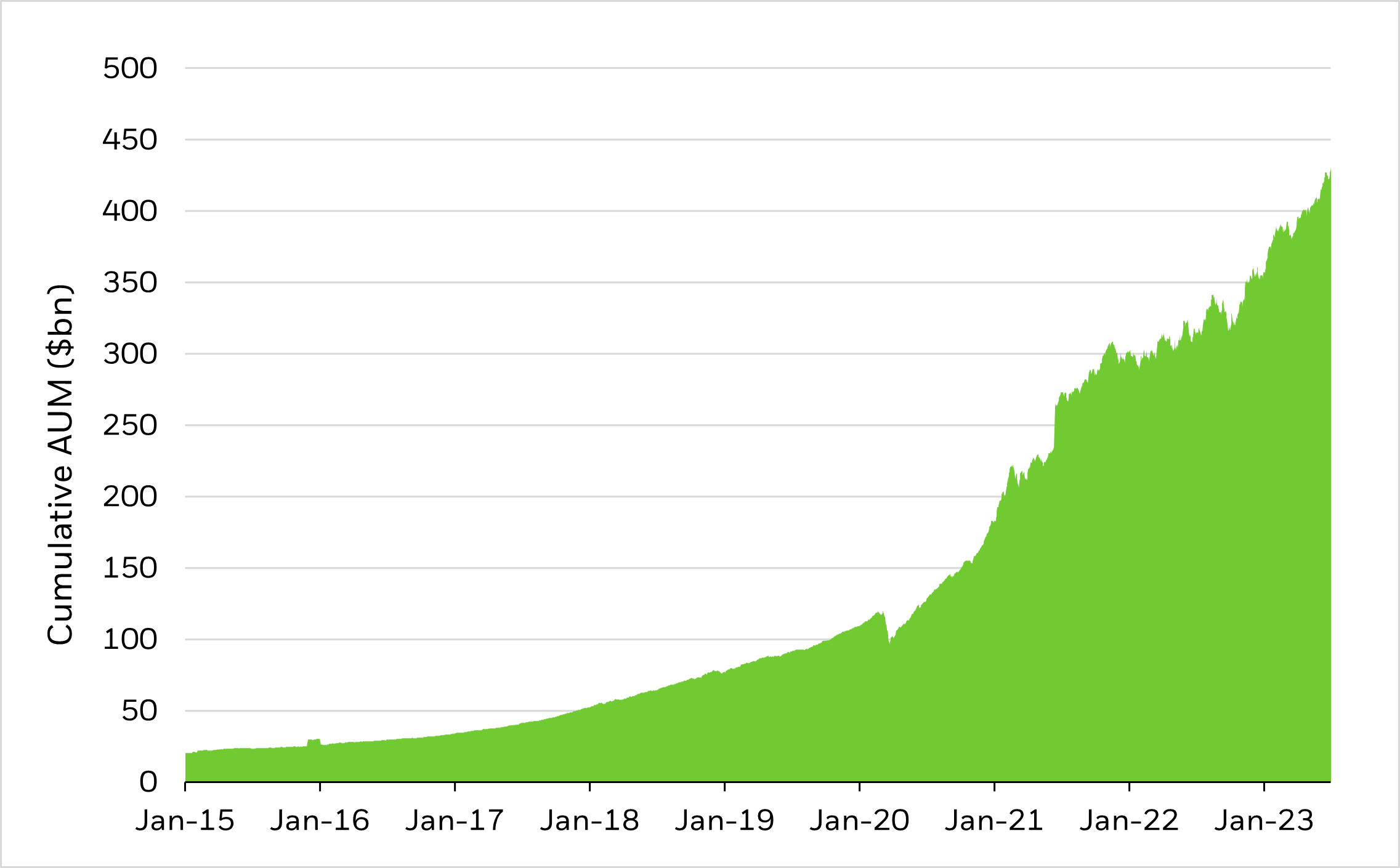 Area chart depicting cumulative AUM in active ETFs from 2015 to 2023, showing a steady positive trend.