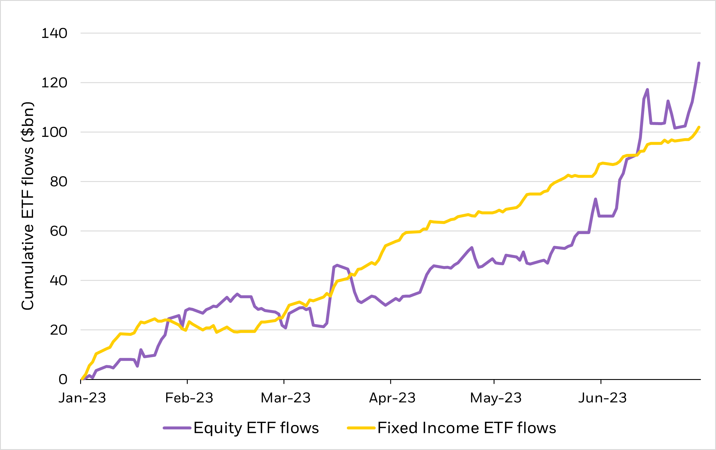 Line chart depicting cumulative YTD flows for both equity and fixed income ETFs.