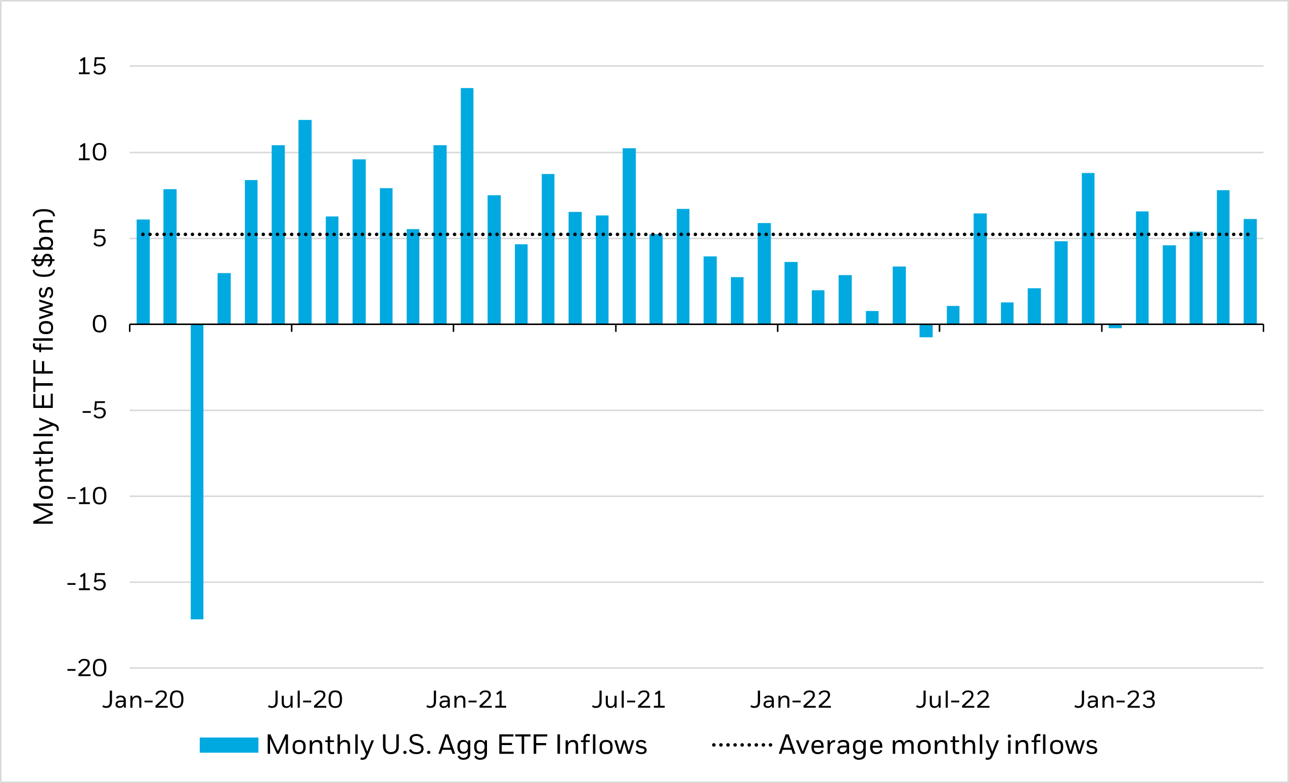 Bar chart showing monthly inflows to U.S. Agg ETFs since January 2020, overlayed with average monthly inflows as a dotted line.