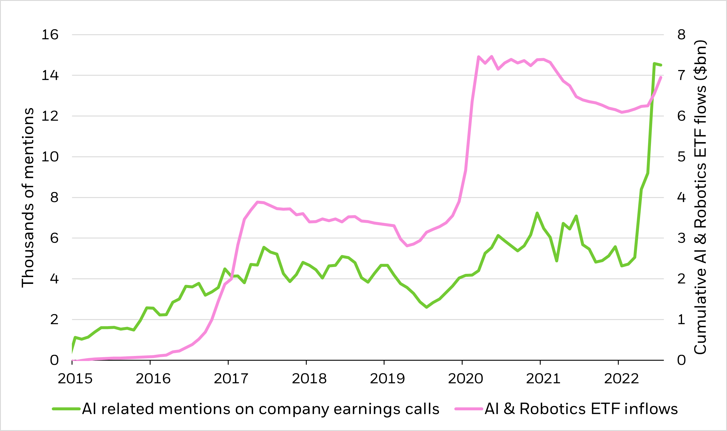 Line chart depicting AI mentions on earnings calls and cumulative inflows to AI & Robotics ETFs since 2015.