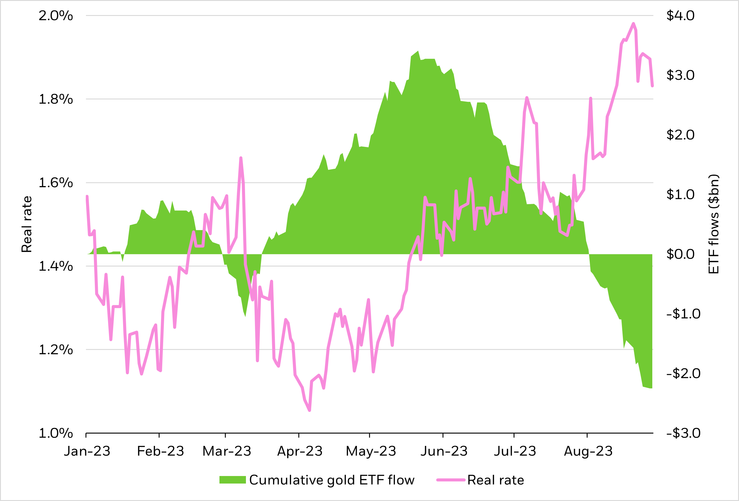 Line and area chart showing U.S. real rates increasing in August, while gold ETFs experience outflows.
