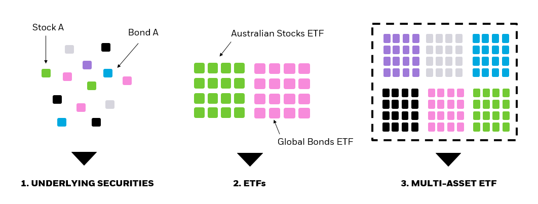Illustration of the structure of Multi-Asset ETFs