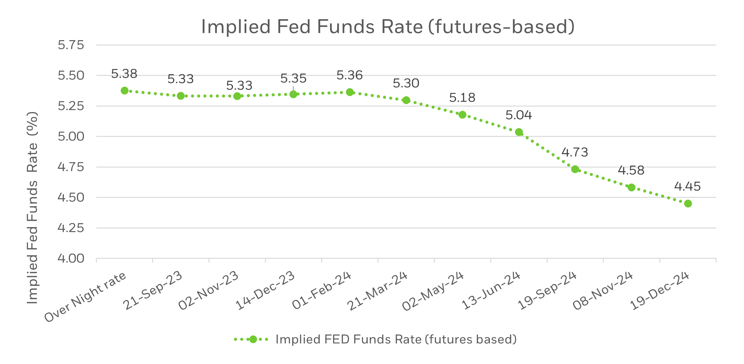 Implied Fed Funds Rate (futures-based) chart