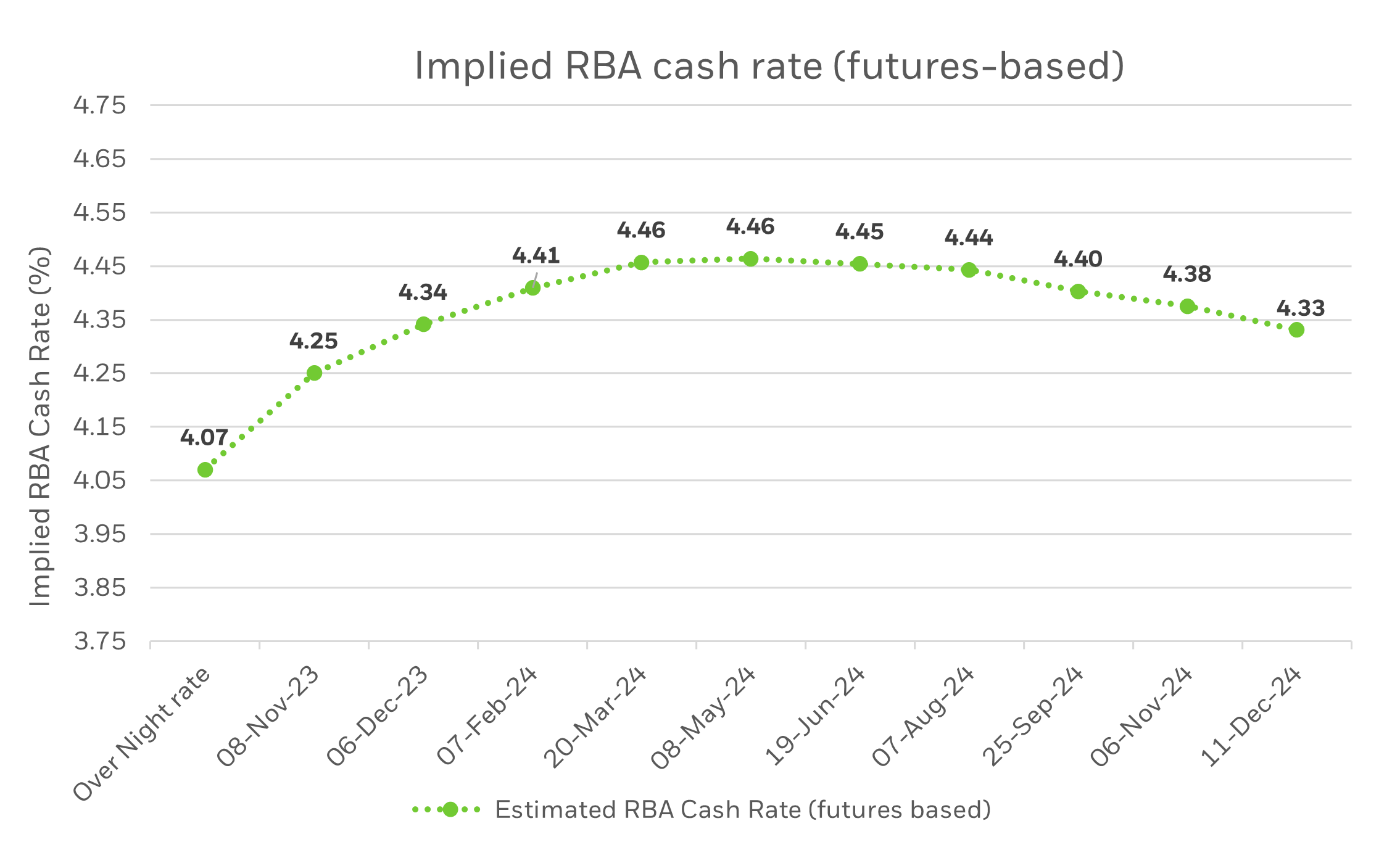 Implied RBA cash rate (futures-based) chart