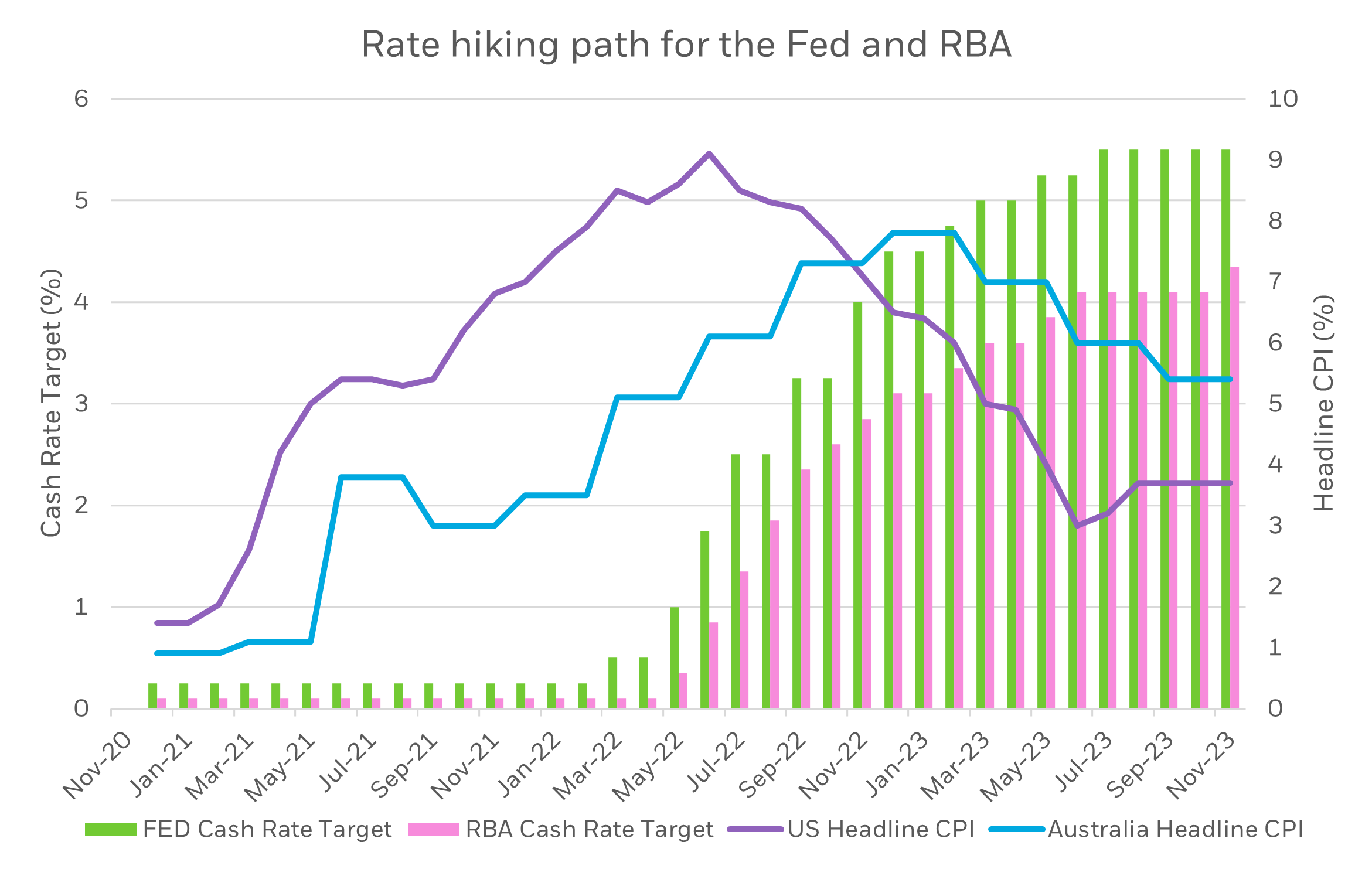 Rate hiking path for the Fed and RBA chart