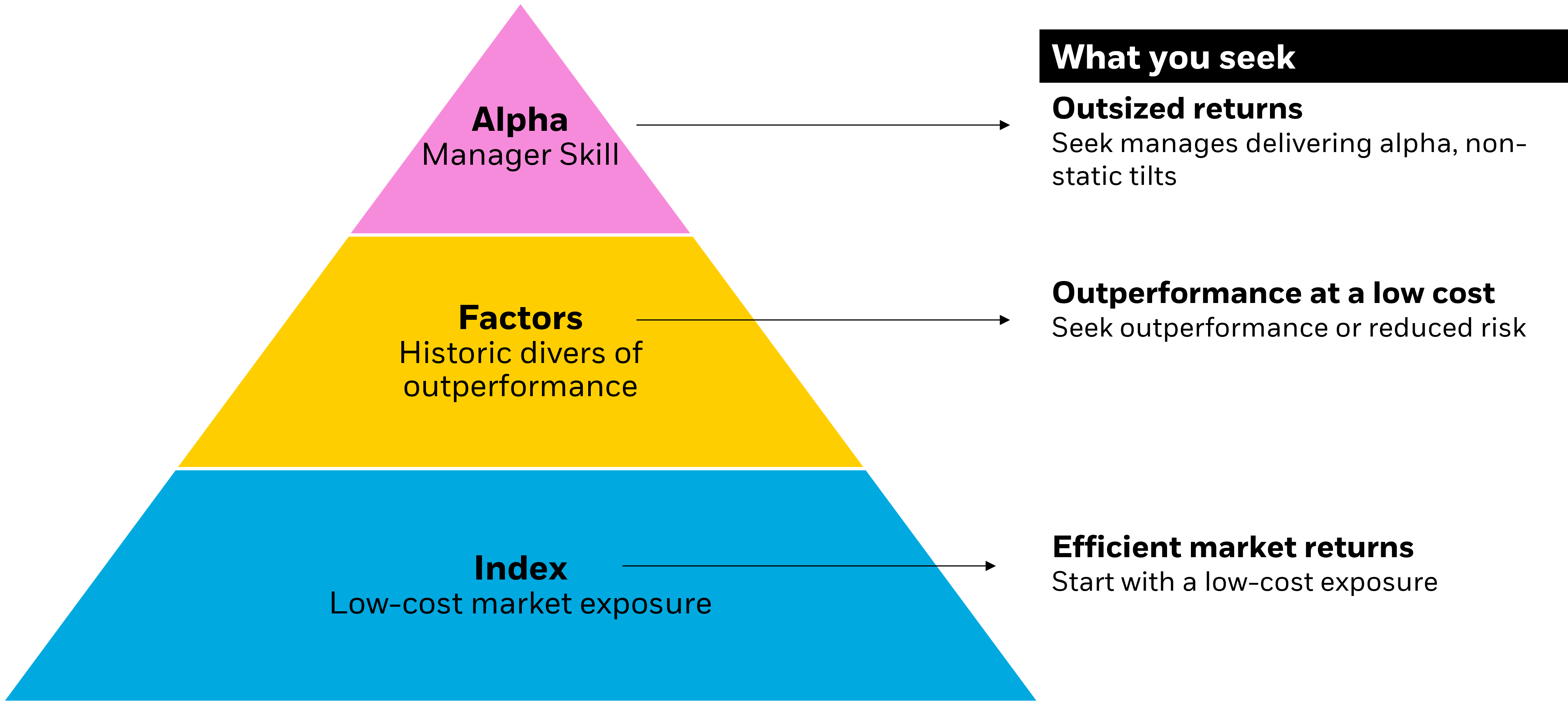 Triangle indicating different types of investment goals and solutions