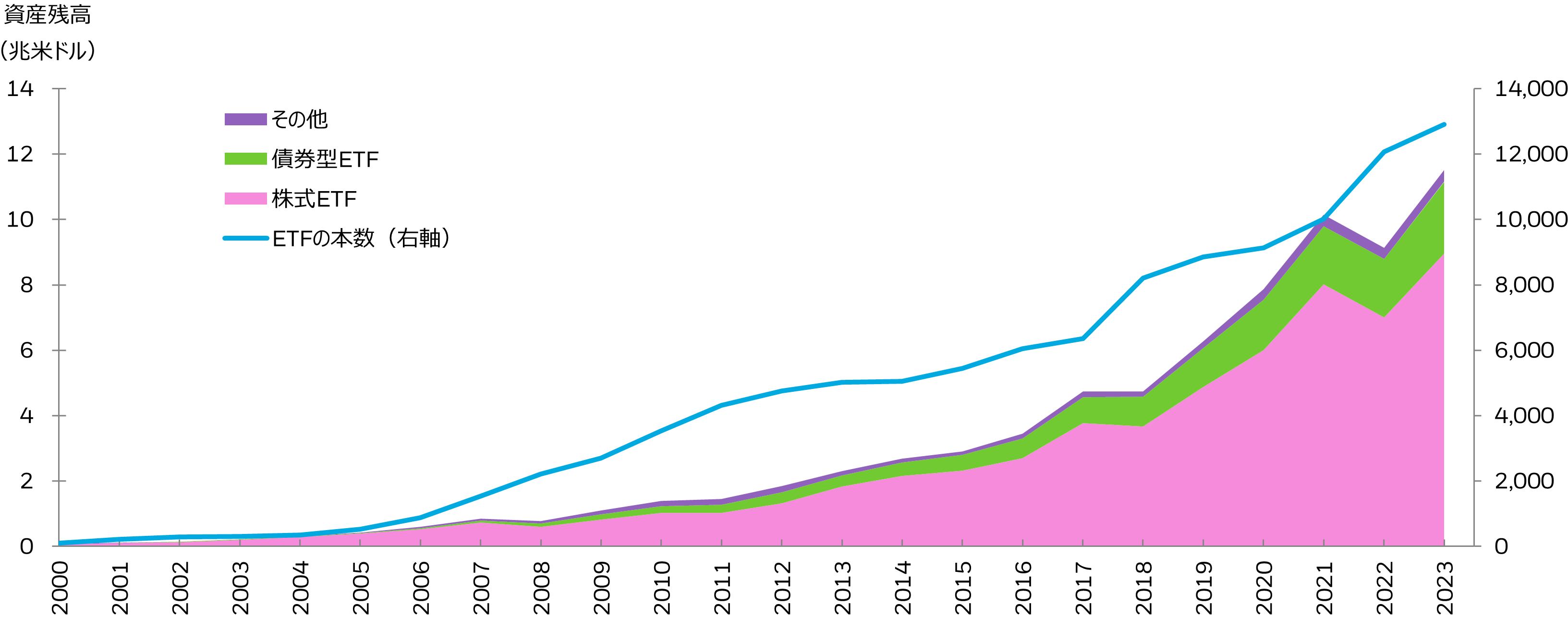 図表2:世界のETF市場の純資産残高推移