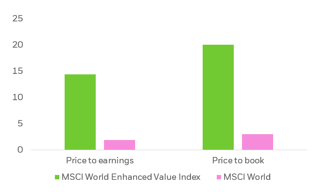 MSCI World Enhanced Value Index graph