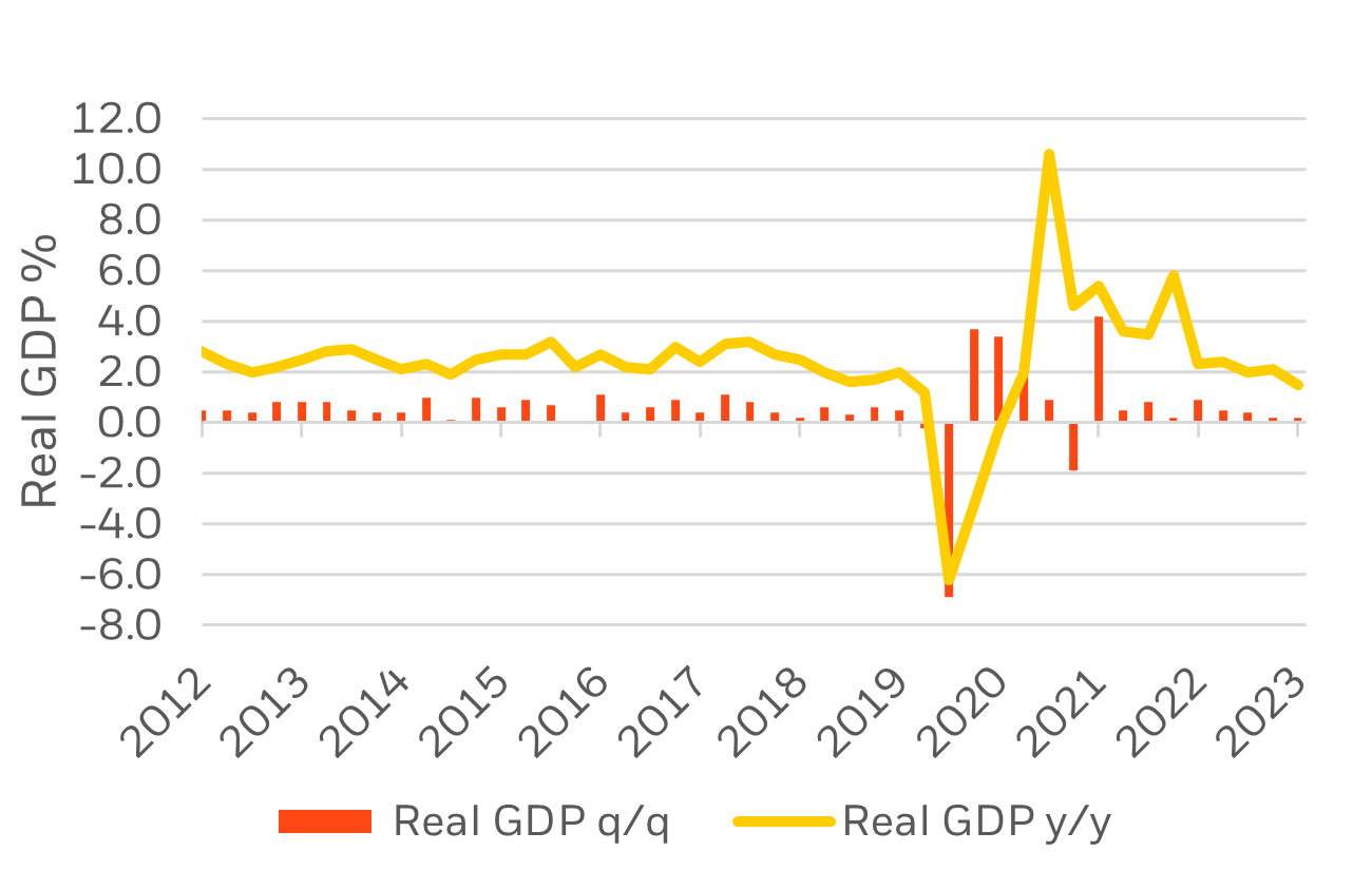 Australia Real GDP graph