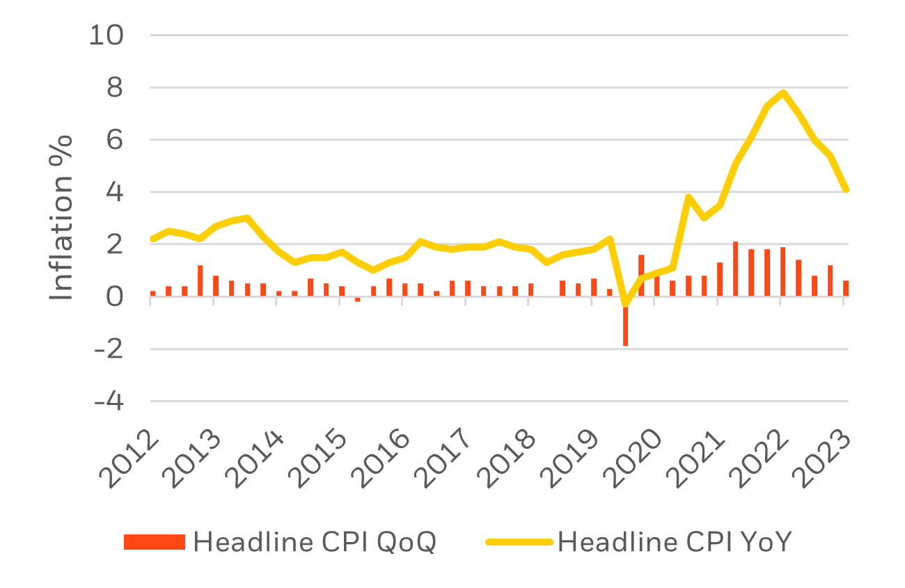 Headline CPI graph