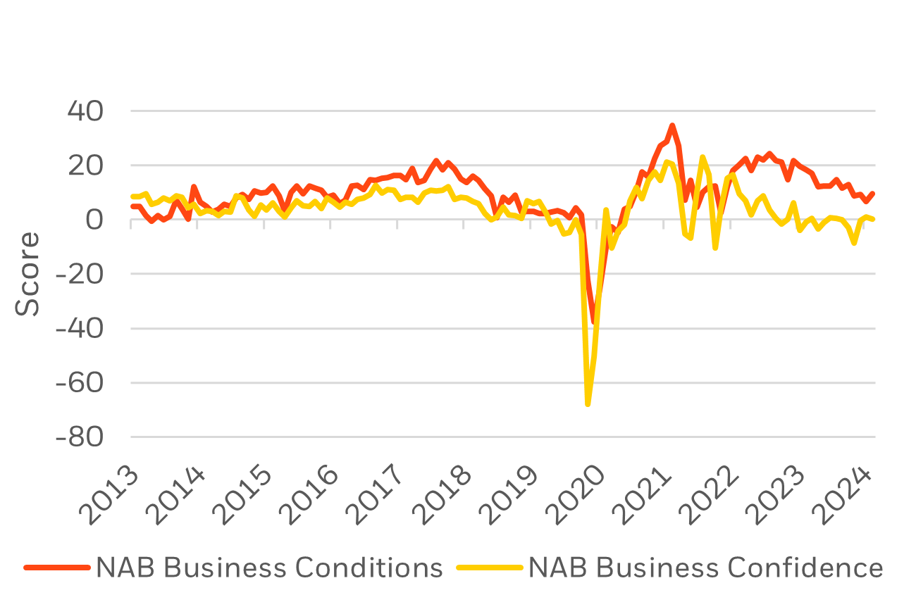 NAB business survey graph
