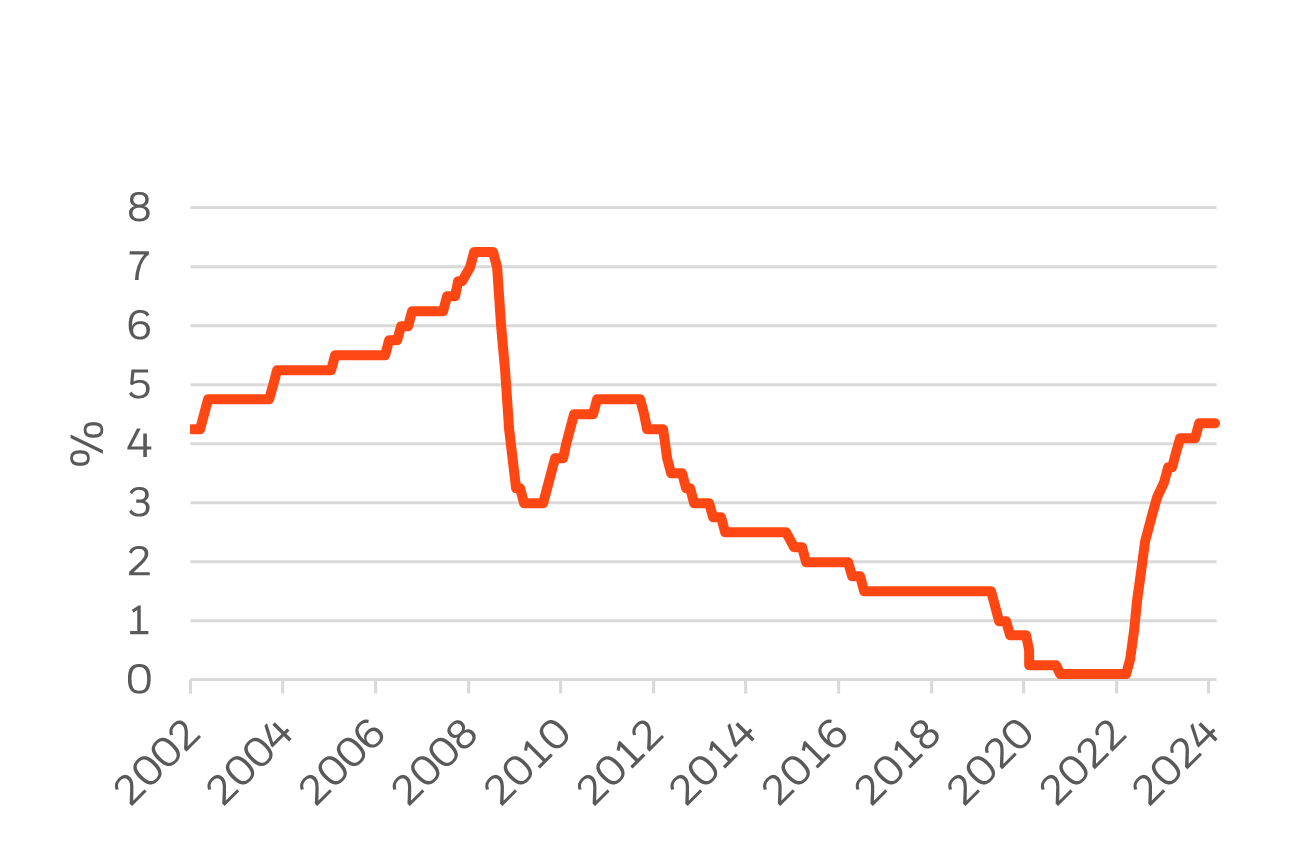RBA Cash Rate Target graph