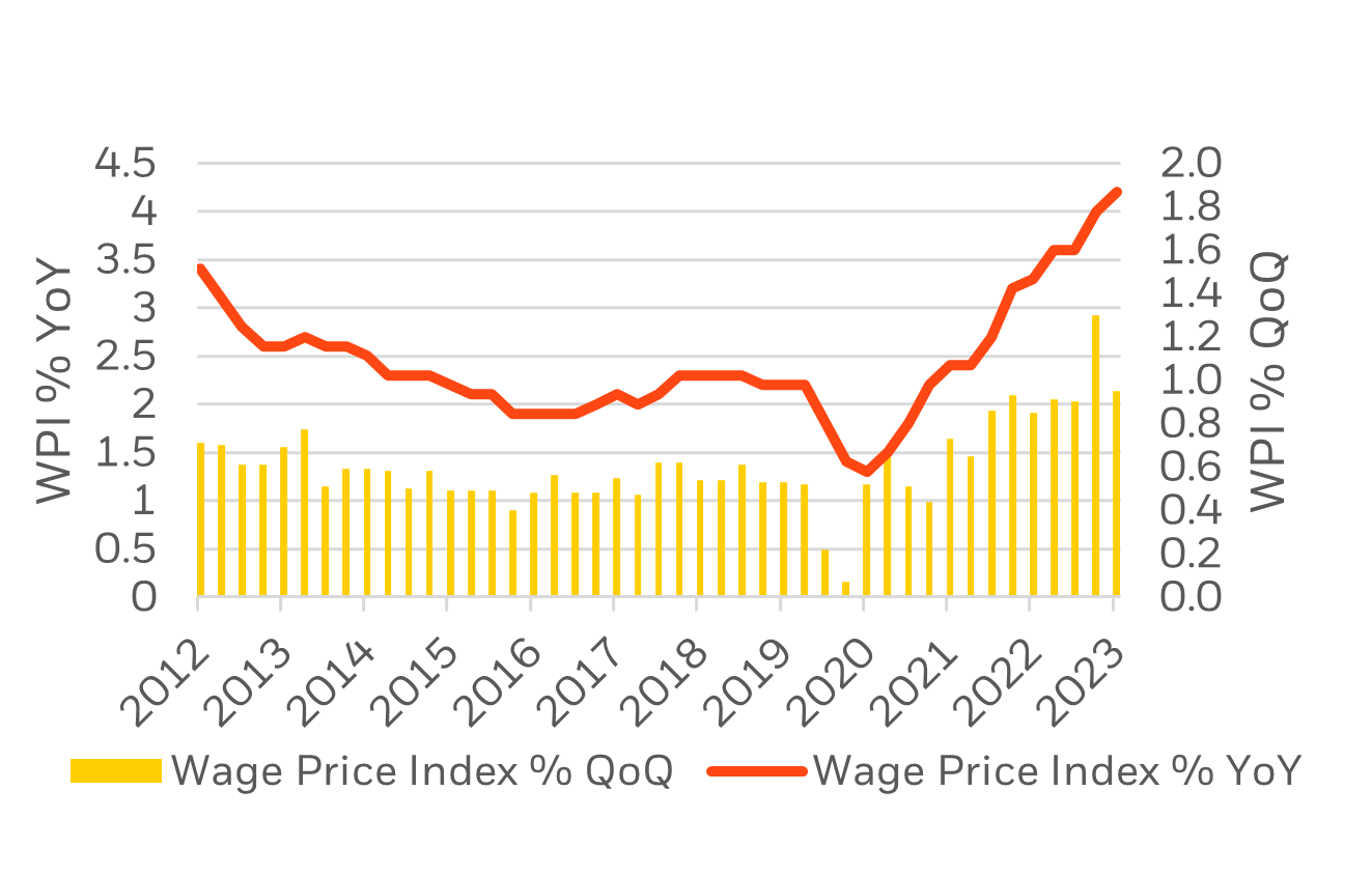 Wage Price Index graph