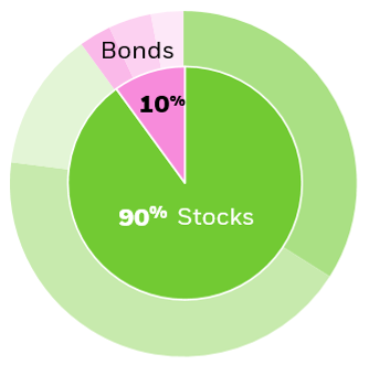 iShares High Growth ESG ETF (IGRO)