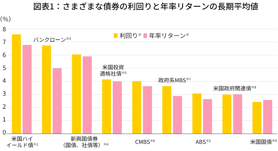 高付加価値のインカム債券