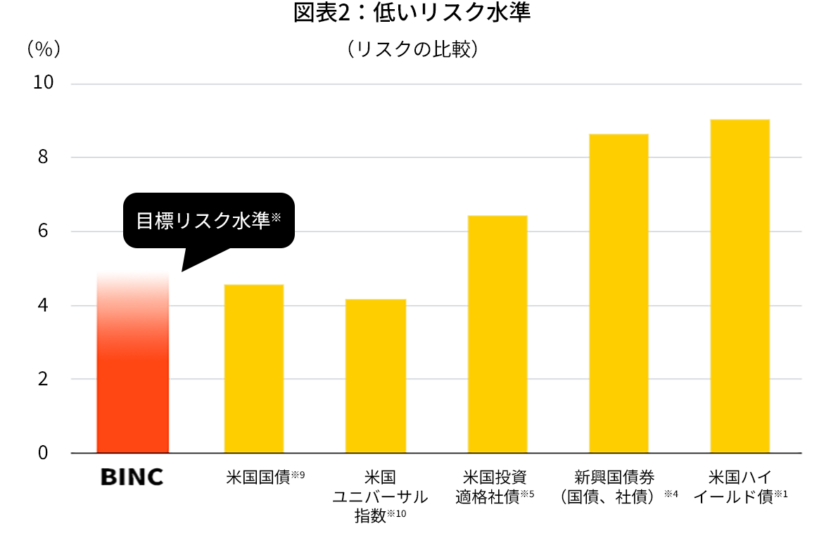 債券分散投資でリスクを低減