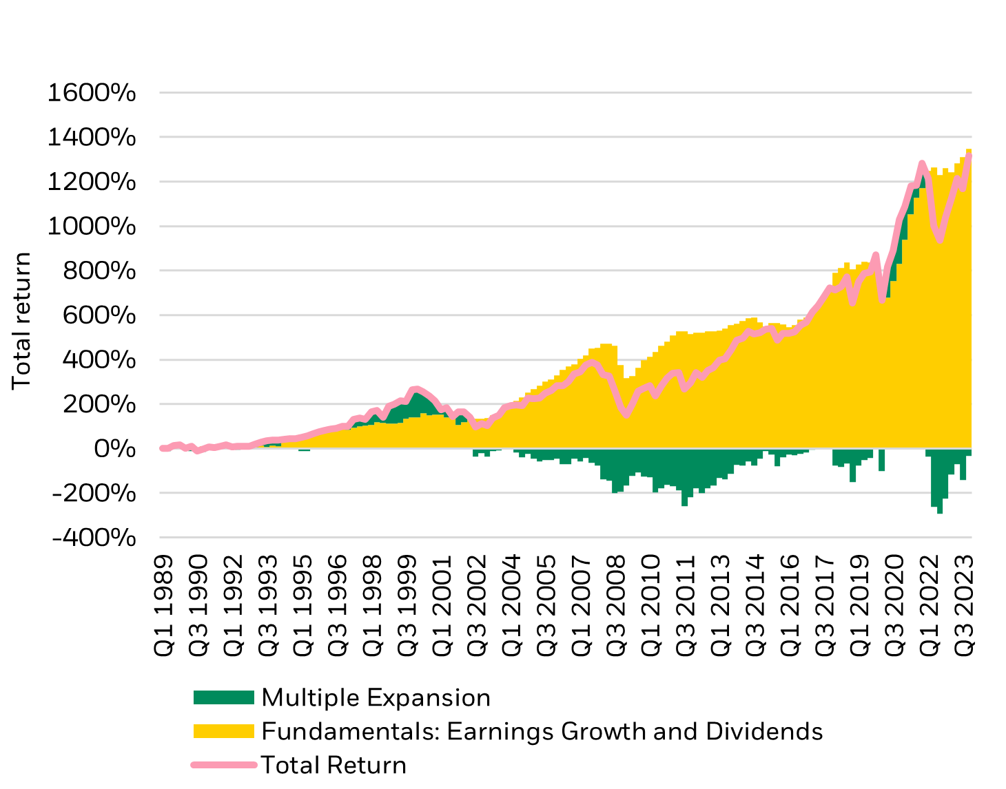 MSCI World Index (Gross) Sources of Total Return