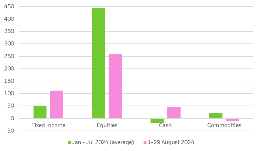 Aus ETF flows by product category