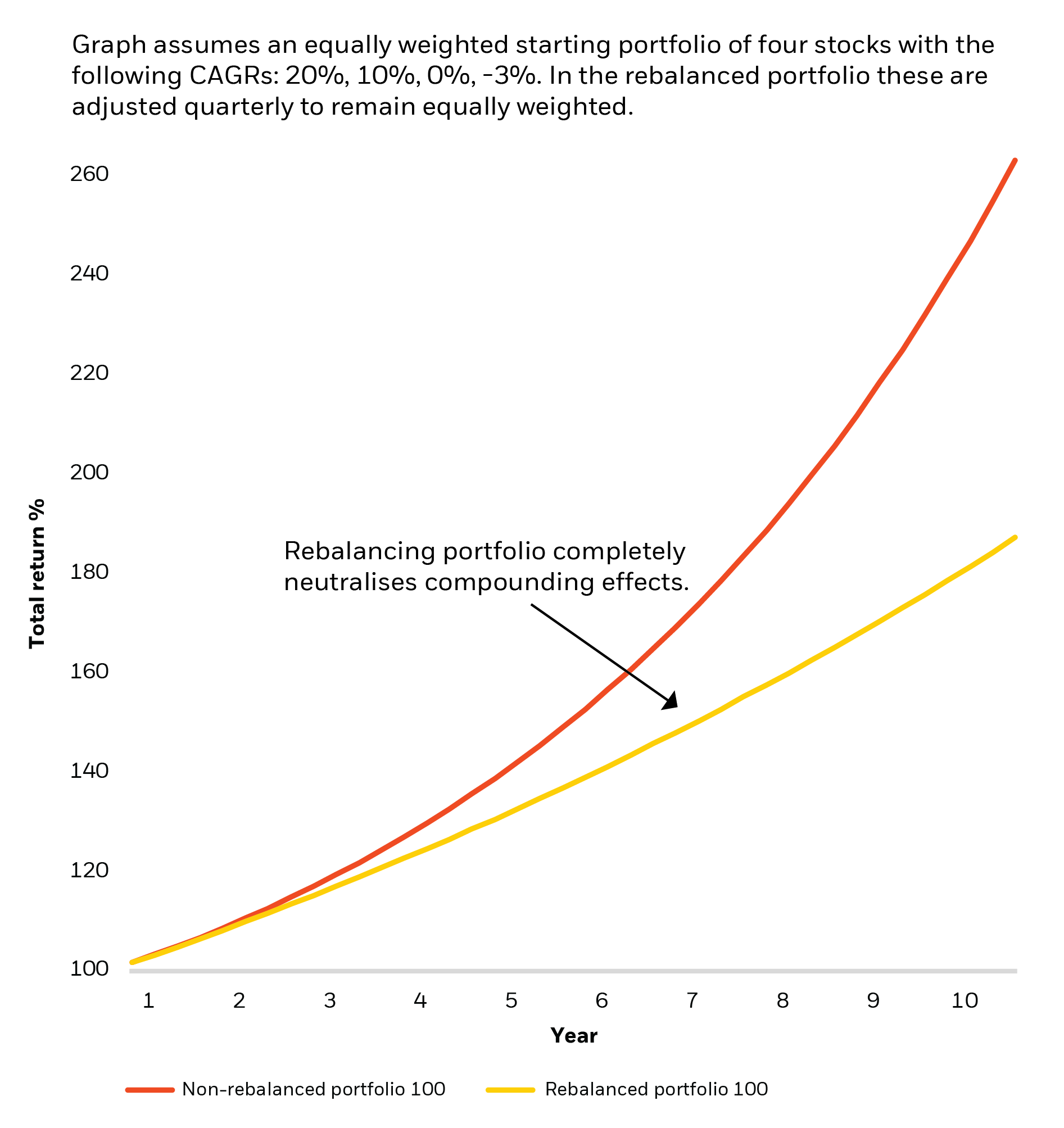 Systematic rebalancing can hinder portfolio performance