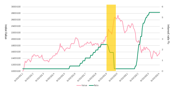 Long term bonds graph