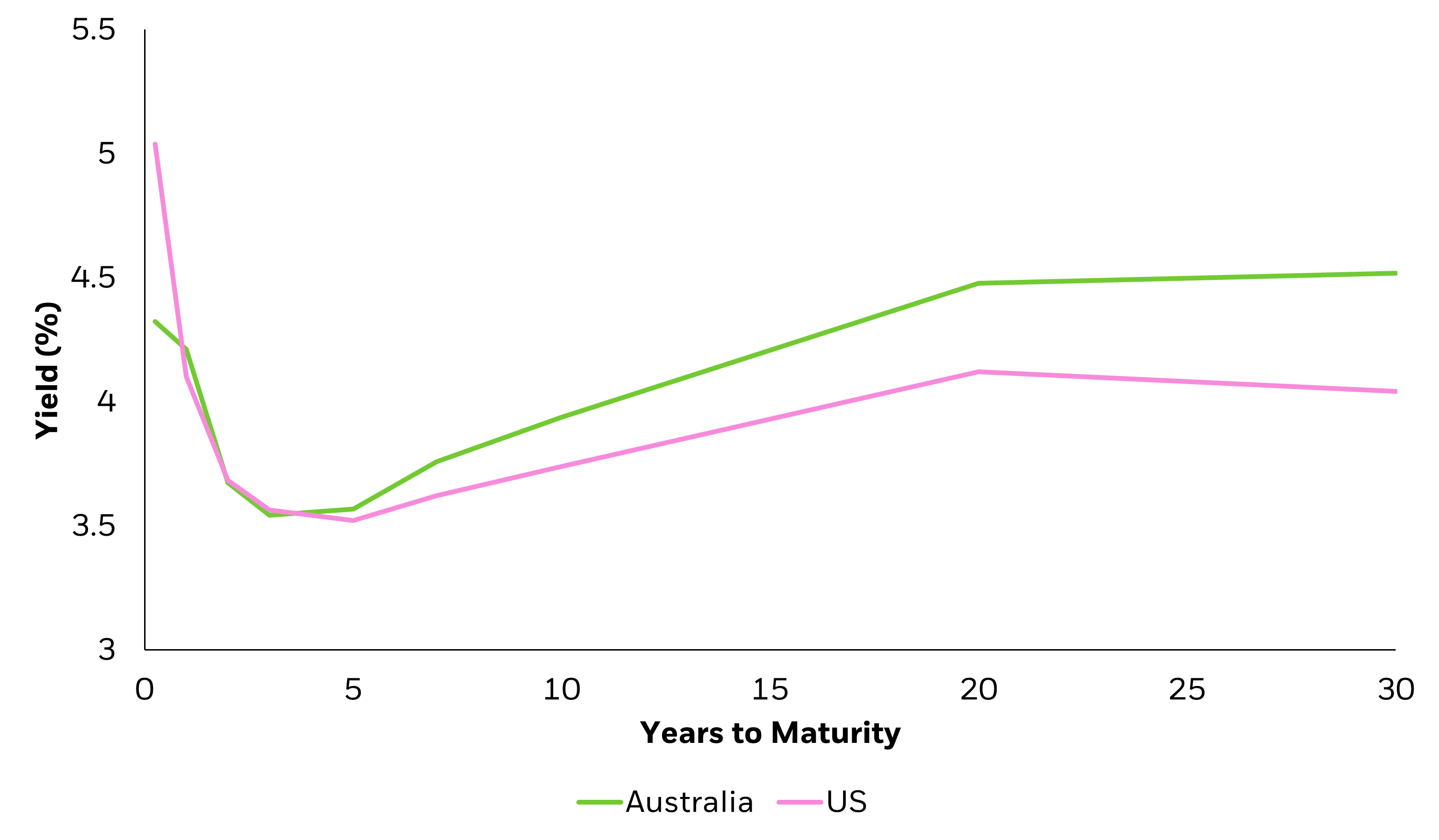 Yields on US versus Australian government bonds, September 2024