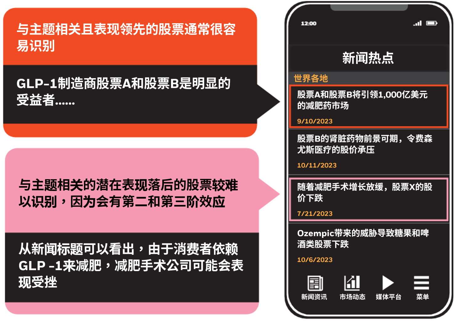 识别受市场主题影响的股票的过程可能很微妙