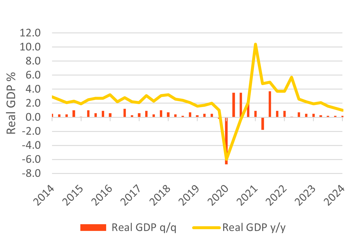 Australia Real GDP graph