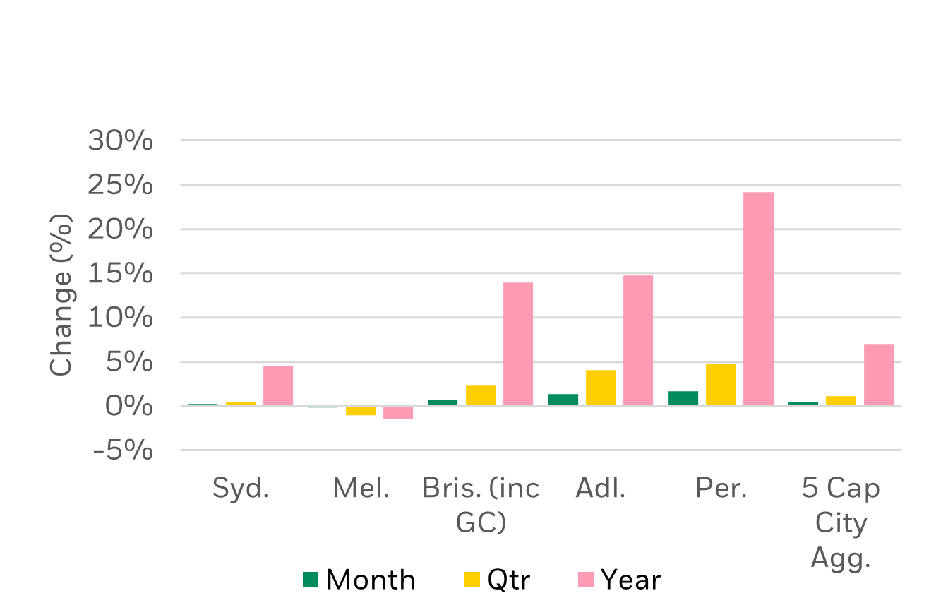 Core Logic Australian Hope Value Index graph