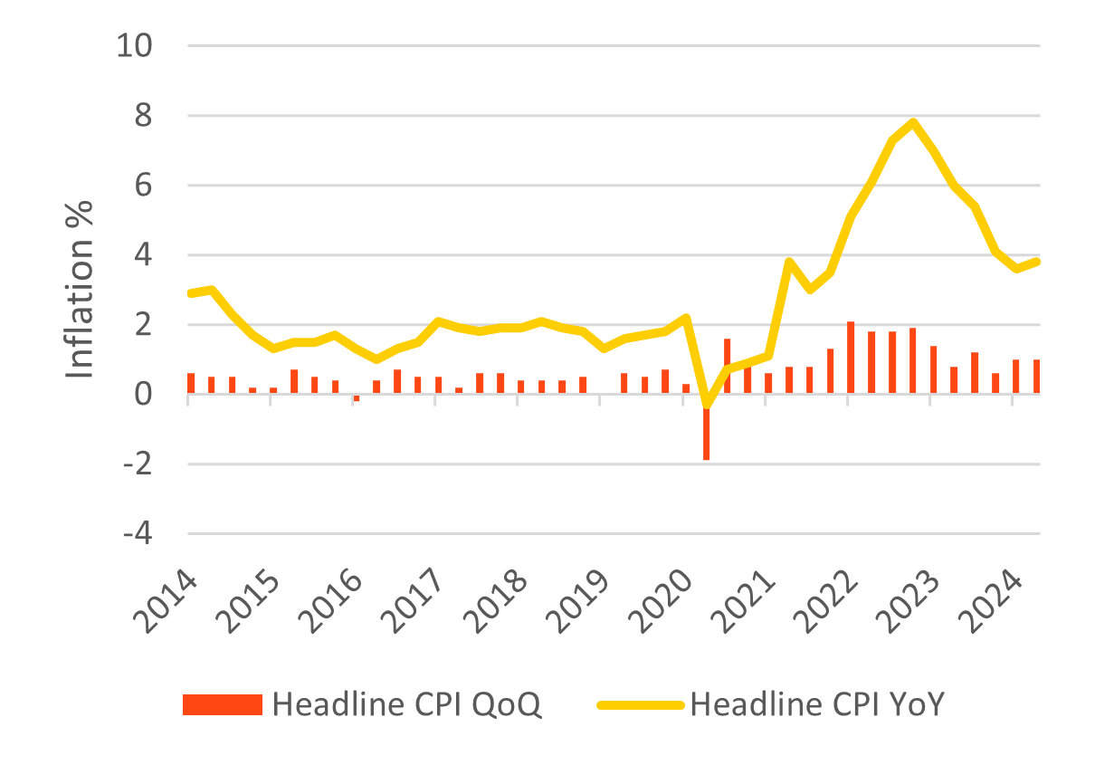 Headline CPI graph