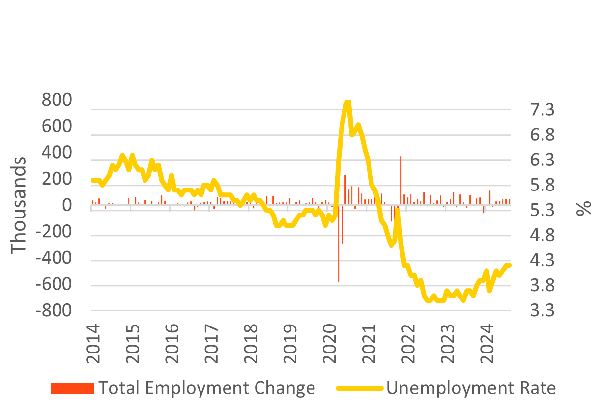 Monthly Employment Change & Unemployment Rate graph